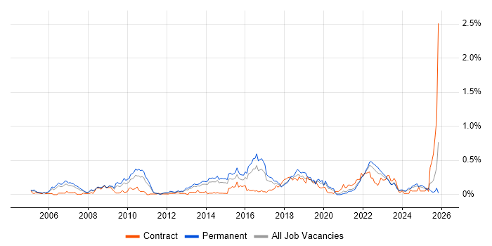 IT Governance job vacancy trend in Yorkshire