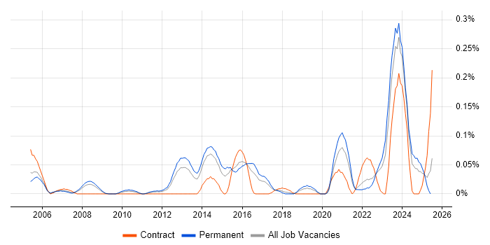 Job vacancy trend for IT Infrastructure Analyst in Yorkshire Job vacancy trend for IT Infrastructure Analyst in Yorkshire