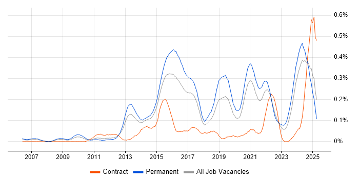Job vacancy trend for IT Infrastructure Engineer in Yorkshire