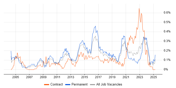 Job vacancy trend for IT Infrastructure Manager in Yorkshire Job vacancy trend for IT Infrastructure Manager in Yorkshire