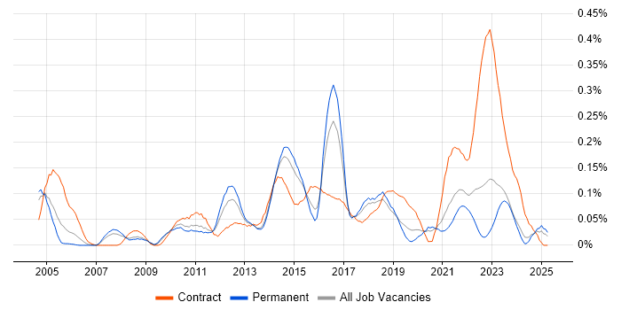 Job vacancy trend for IT Infrastructure Project Manager in Yorkshire Job vacancy trend for IT Infrastructure Project Manager in Yorkshire