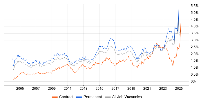 Job vacancy trend for IT Manager in Yorkshire Job vacancy trend for IT Manager in Yorkshire