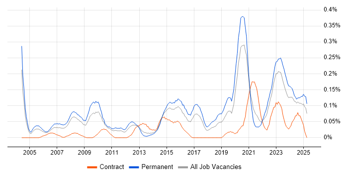 Job vacancy trend for IT Operations Manager in Yorkshire Job vacancy trend for IT Operations Manager in Yorkshire