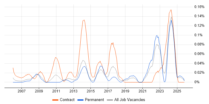 IT Procurement Manager job vacancy trend in Yorkshire
