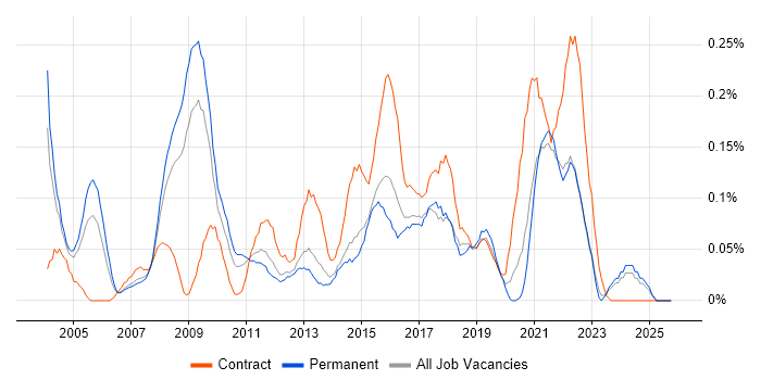 IT Programme Manager job vacancy trend in Yorkshire