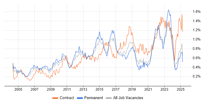 Job vacancy trend for IT Project Manager in Yorkshire Job vacancy trend for IT Project Manager in Yorkshire
