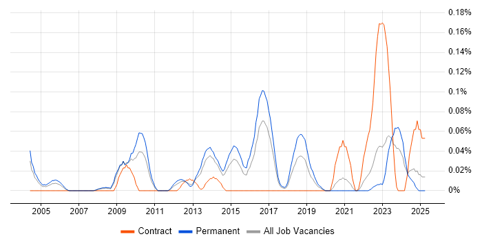 Job vacancy trend for IT Relationships Manager in Yorkshire Job vacancy trend for IT Relationships Manager in Yorkshire