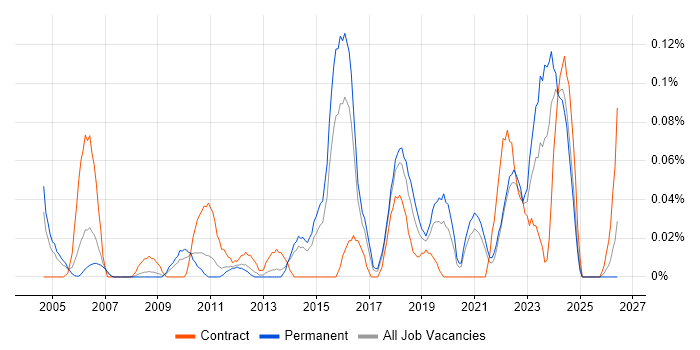IT Risk Manager job vacancy trend in Yorkshire