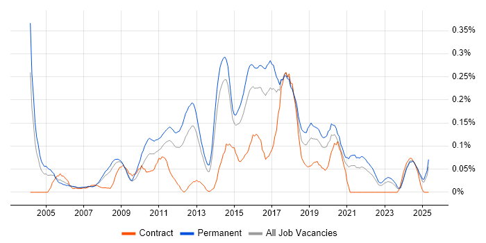 Job vacancy trend for IT Security Analyst in Yorkshire Job vacancy trend for IT Security Analyst in Yorkshire