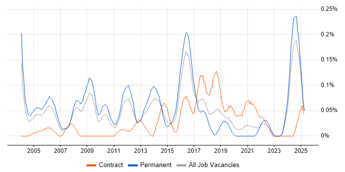 Job vacancy trend for IT Security Consultant in Yorkshire Job vacancy trend for IT Security Consultant in Yorkshire