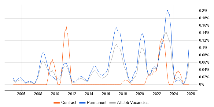 IT Security Engineer job vacancy trend in Yorkshire