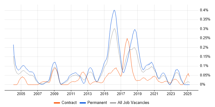 Job vacancy trend for IT Security Manager in Yorkshire