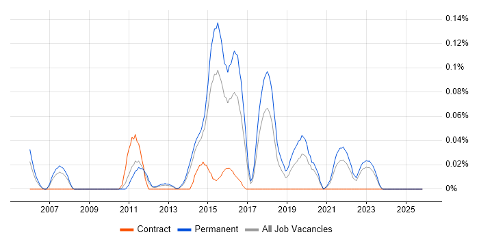 IT Security Officer job vacancy trend in Yorkshire