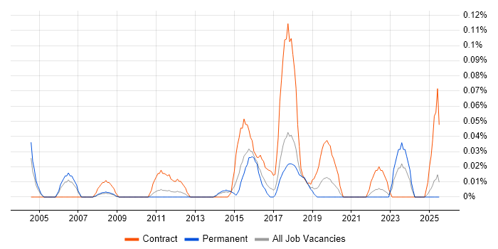 Job vacancy trend for IT Security Project Manager in Yorkshire Job vacancy trend for IT Security Project Manager in Yorkshire
