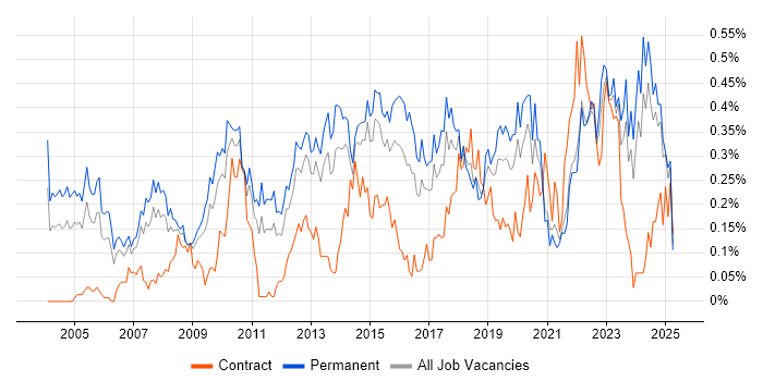 Job vacancy trend for IT Services Manager in Yorkshire