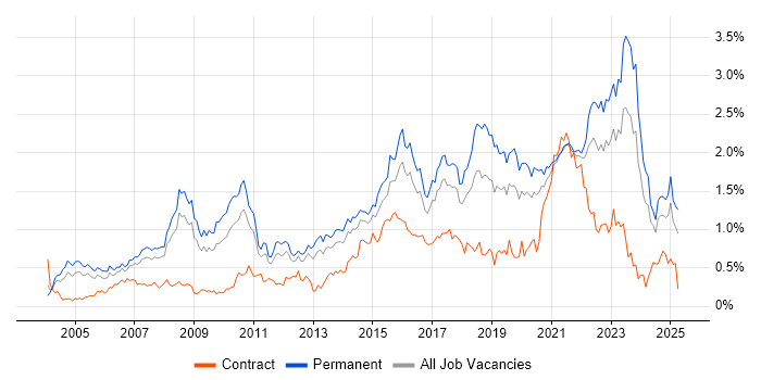 Job vacancy trend for IT Strategy in Yorkshire Job vacancy trend for IT Strategy in Yorkshire