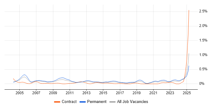 Job vacancy trend for IT Support Manager in Yorkshire