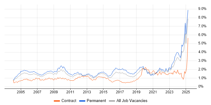 Job vacancy trend for IT Support in Yorkshire Job vacancy trend for IT Support in Yorkshire