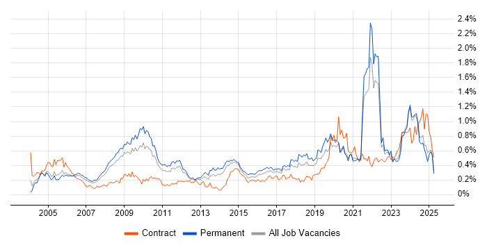 Job vacancy trend for IT Technician in Yorkshire Job vacancy trend for IT Technician in Yorkshire