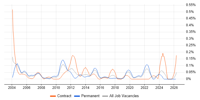 Italian Language job vacancy trend in Yorkshire