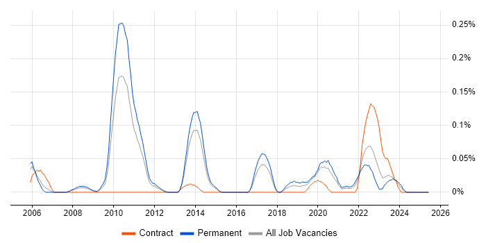 Job vacancy trend for ITGC in Yorkshire