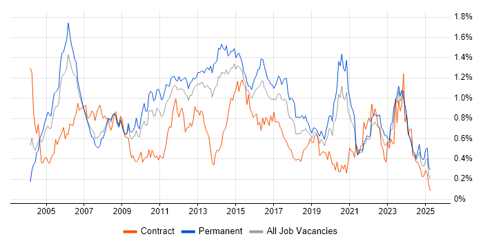 Job vacancy trend for ITIL Certification in Yorkshire Job vacancy trend for ITIL Certification in Yorkshire