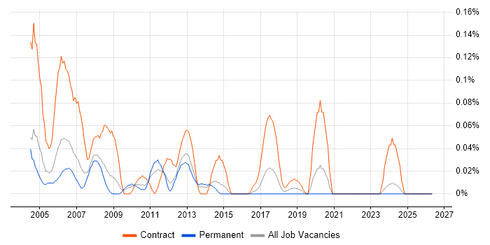 ITIL Consultant job vacancy trend in Yorkshire