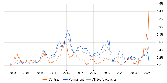 Job vacancy trend for ITIL Foundation Certificate in Yorkshire