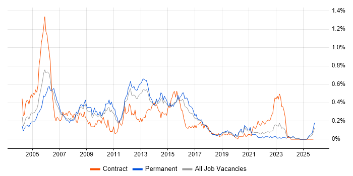 ITIL Manager job vacancy trend in Yorkshire