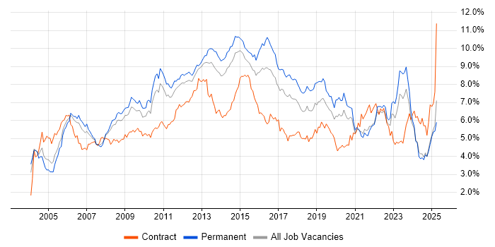 Job vacancy trend for ITIL in Yorkshire Job vacancy trend for ITIL in Yorkshire
