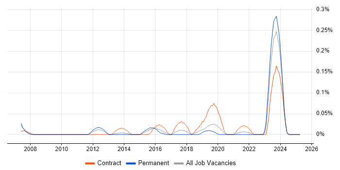 Job vacancy trend for ITSM Analyst in Yorkshire Job vacancy trend for ITSM Analyst in Yorkshire