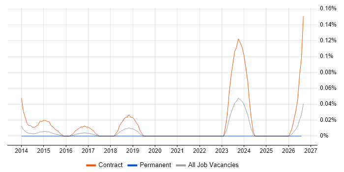 ITSM Architect job vacancy trend in Yorkshire