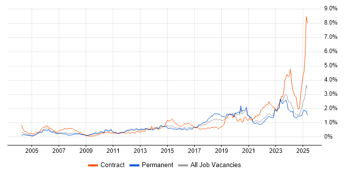 Job vacancy trend for ITSM in Yorkshire