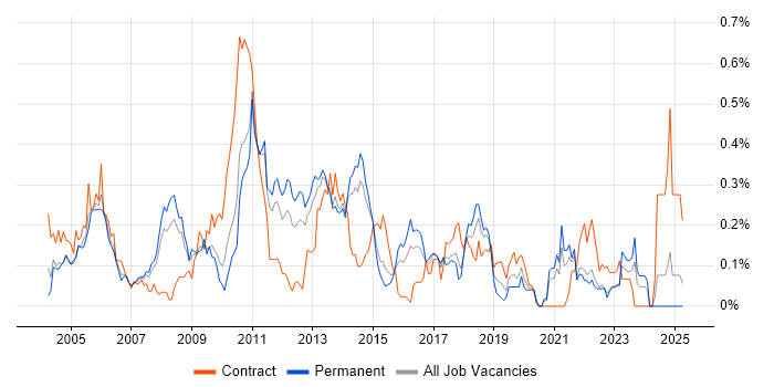 Job vacancy trend for Ivanti in Yorkshire