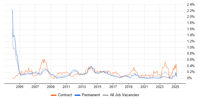 Job vacancy trend for IVR in Yorkshire
