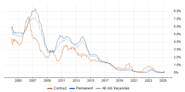 Job vacancy trend for J2EE in Yorkshire Job vacancy trend for J2EE in Yorkshire