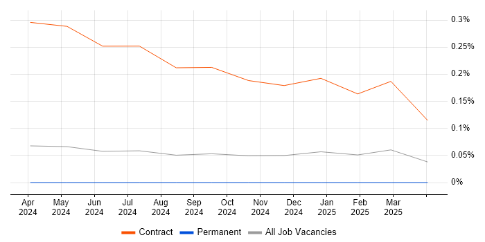 Job vacancy trend for Jaeger in Yorkshire Job vacancy trend for Jaeger in Yorkshire