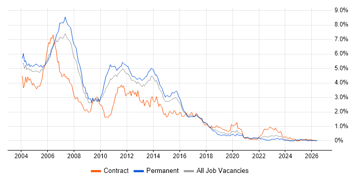 Jakarta EE job vacancy trend in Yorkshire