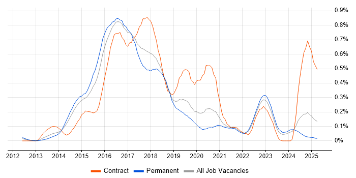 Job vacancy trend for Jasmine in Yorkshire Job vacancy trend for Jasmine in Yorkshire