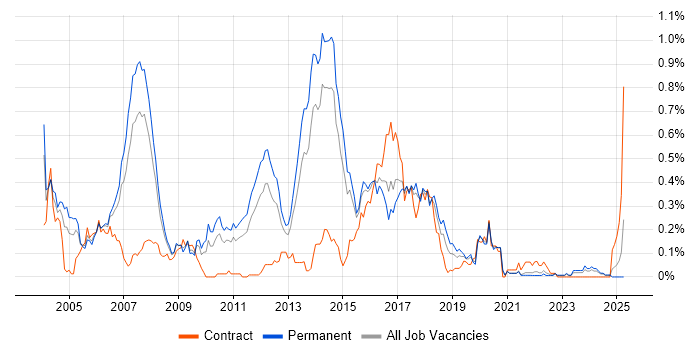 Job vacancy trend for Java Architect in Yorkshire