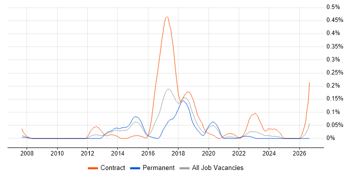 Java Automation Tester job vacancy trend in Yorkshire