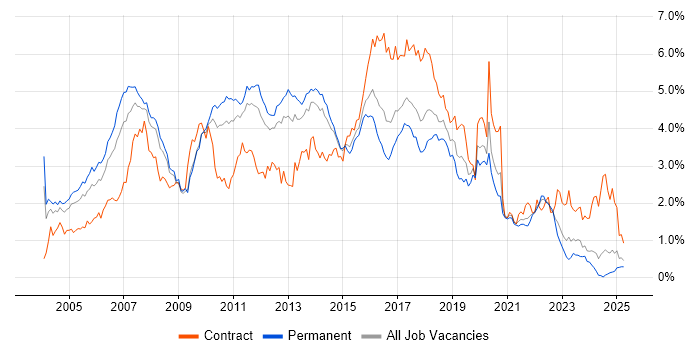 Job vacancy trend for Java Developer in Yorkshire