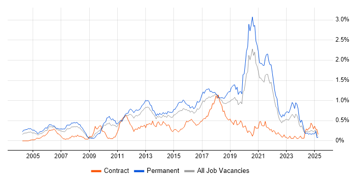 Job vacancy trend for Java Engineer in Yorkshire Job vacancy trend for Java Engineer in Yorkshire