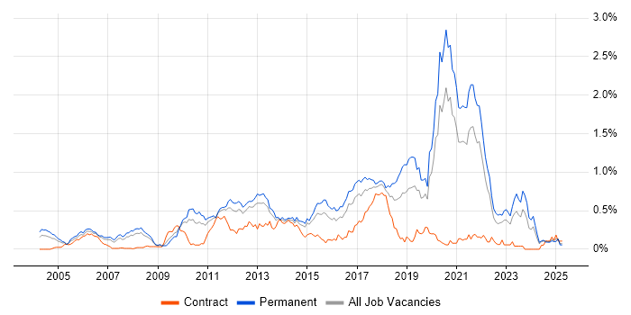 Job vacancy trend for Java Software Engineer in Yorkshire Job vacancy trend for Java Software Engineer in Yorkshire