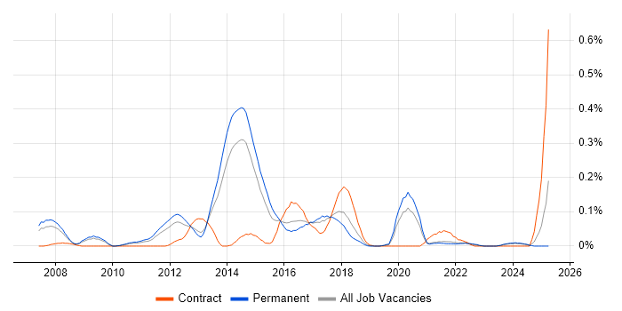 Job vacancy trend for Java Solutions Architect in Yorkshire