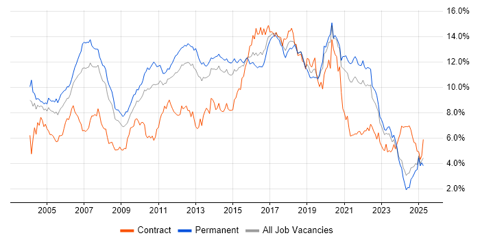 Job vacancy trend for Java in Yorkshire Job vacancy trend for Java in Yorkshire
