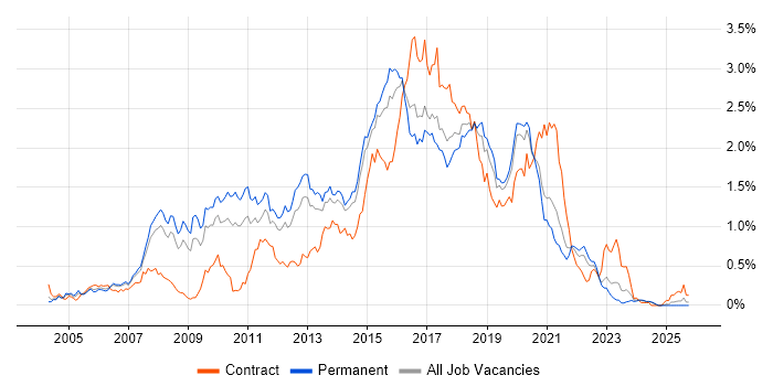 JavaScript Developer job vacancy trend in Yorkshire