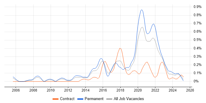 Job vacancy trend for JavaScript Engineer in Yorkshire Job vacancy trend for JavaScript Engineer in Yorkshire