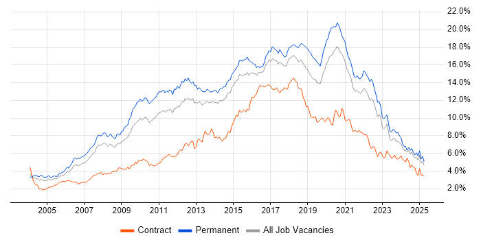Job vacancy trend for JavaScript in Yorkshire Job vacancy trend for JavaScript in Yorkshire