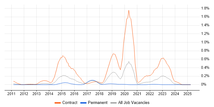 Job vacancy trend for JAX-RS in Yorkshire Job vacancy trend for JAX-RS in Yorkshire
